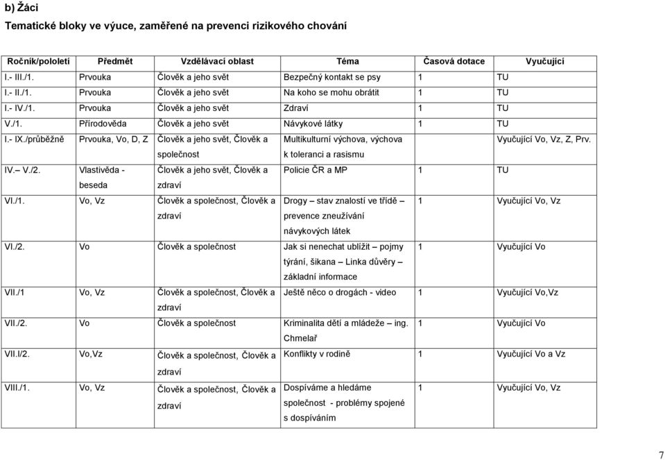 - IX./průběžně Prvouka, Vo, D, Z Člověk a jeho svět, Člověk a Multikulturní výchova, výchova Vyučující Vo, Vz, Z, Prv. společnost k toleranci a rasismu IV. V./2.