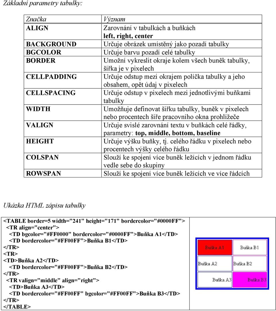 pixelech Určuje odstup v pixelech mezi jednotlivými buňkami tabulky Umožňuje definovat šířku tabulky, buněk v pixelech nebo procentech šíře pracovního okna prohlížeče Určuje svislé zarovnání textu v