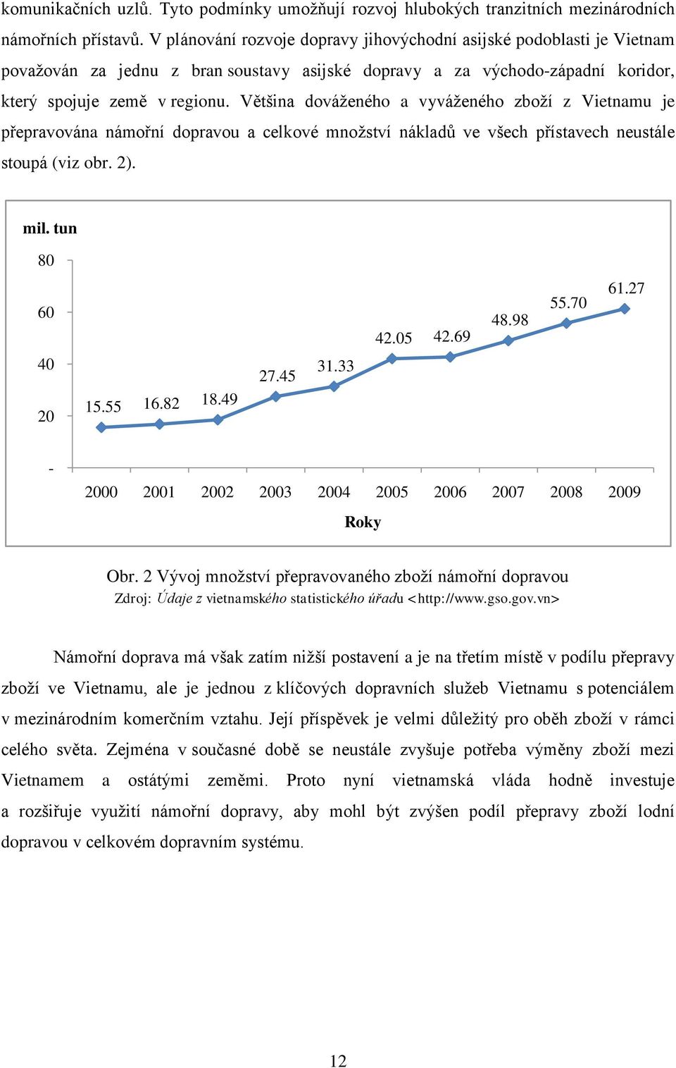 Většina dováţeného a vyváţeného zboţí z Vietnamu je přepravována námořní dopravou a celkové mnoţství nákladů ve všech přístavech neustále stoupá (viz obr. 2). mil. tun 80 60 42.05 42.69 48.98 55.