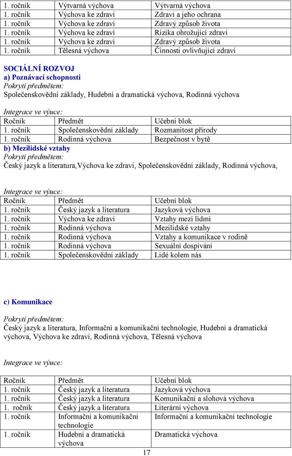 ročník Tělesná výchova Činnosti ovlivňující zdraví SOCIÁLNÍ ROZVOJ a) Poznávací schopnosti Pokrytí předmětem: Společenskovědní základy, Hudební a dramatická výchova, Rodinná výchova Integrace ve