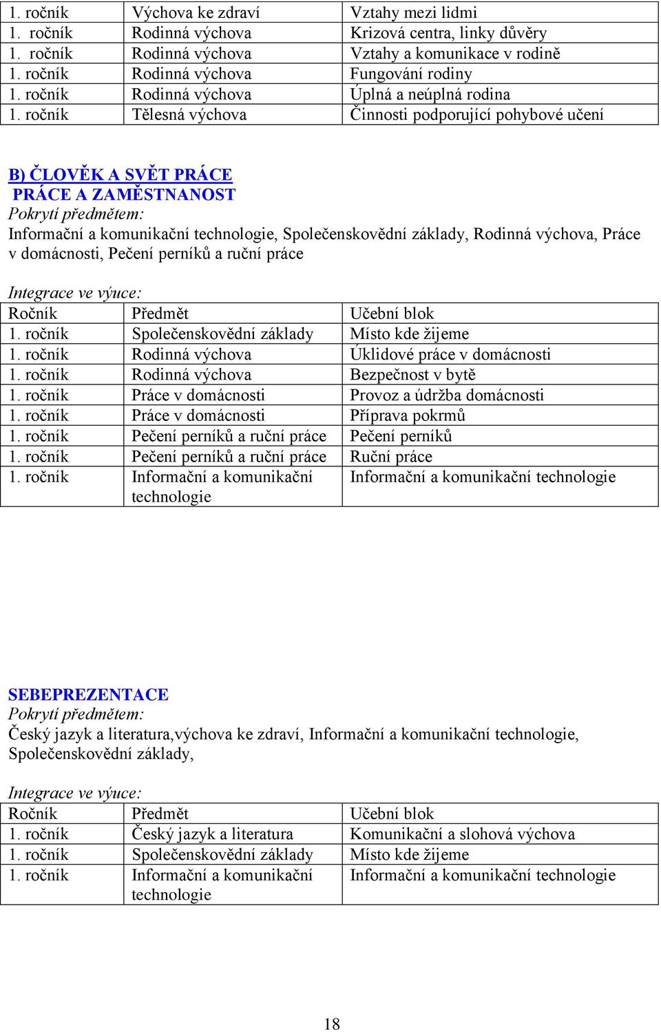 ročník Tělesná výchova Činnosti podporující pohybové učení B) ČLOVĚK A SVĚT PRÁCE PRÁCE A ZAMĚSTNANOST Pokrytí předmětem: Informační a komunikační technologie, Společenskovědní základy, Rodinná