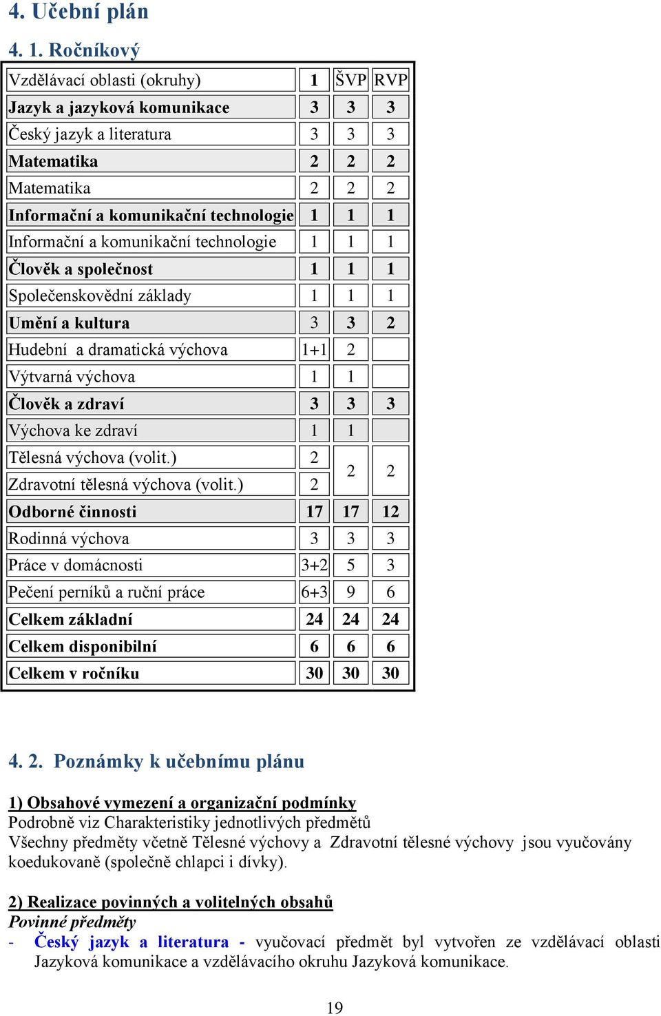 Informační a komunikační technologie 1 1 1 Člověk a společnost 1 1 1 Společenskovědní základy 1 1 1 Umění a kultura 3 3 2 Hudební a dramatická výchova 1+1 2 Výtvarná výchova 1 1 Člověk a zdraví 3 3 3