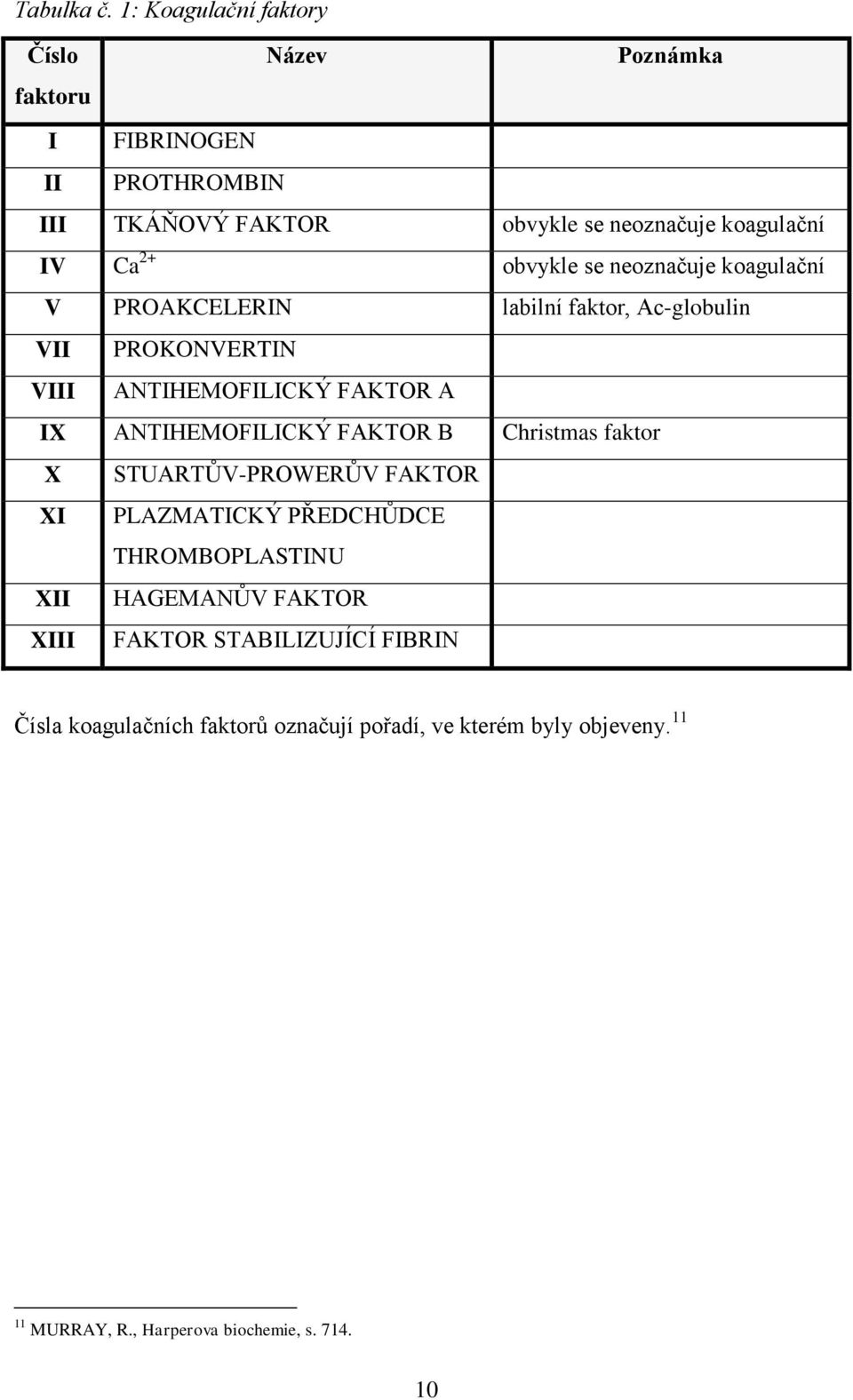 obvykle se neoznačuje koagulační V PROAKCELERIN labilní faktor, Ac-globulin VII PROKONVERTIN VIII ANTIHEMOFILICKÝ FAKTOR A IX