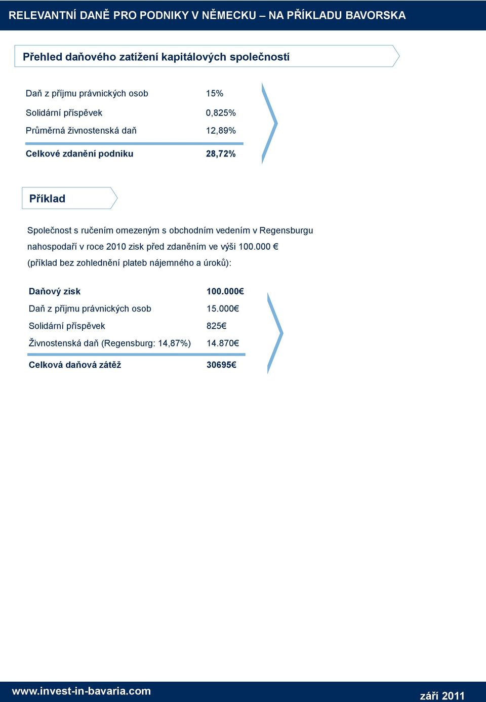 nahospodaří v roce 2010 zisk před zdaněním ve výši 100.000 (příklad bez zohlednění plateb nájemného a úroků): Daňový zisk 100.