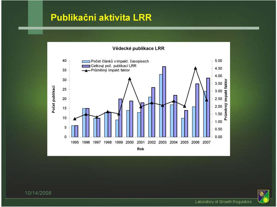 publikací LRR Průměrný impakt faktor 5.00 4.50 4.00 3.50 3.00 2.50 2.00 1.50 1.