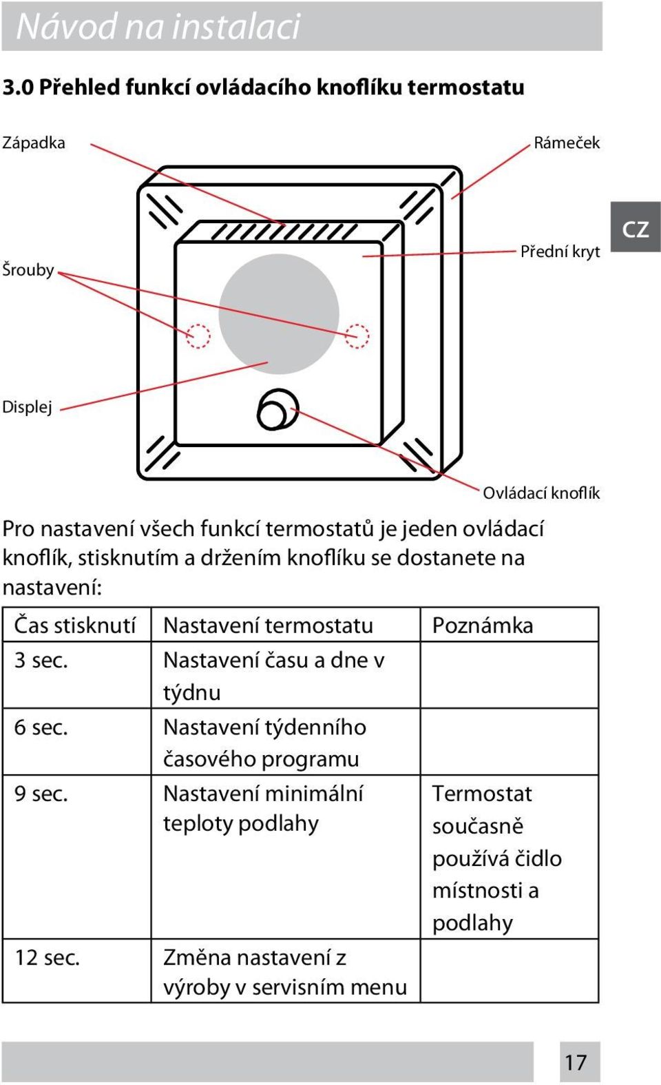 je jeden ovládací knoflík, stisknutím a držením knoflíku se dostanete na nastavení: Čas stisknutí Nastavení termostatu Poznámka 3