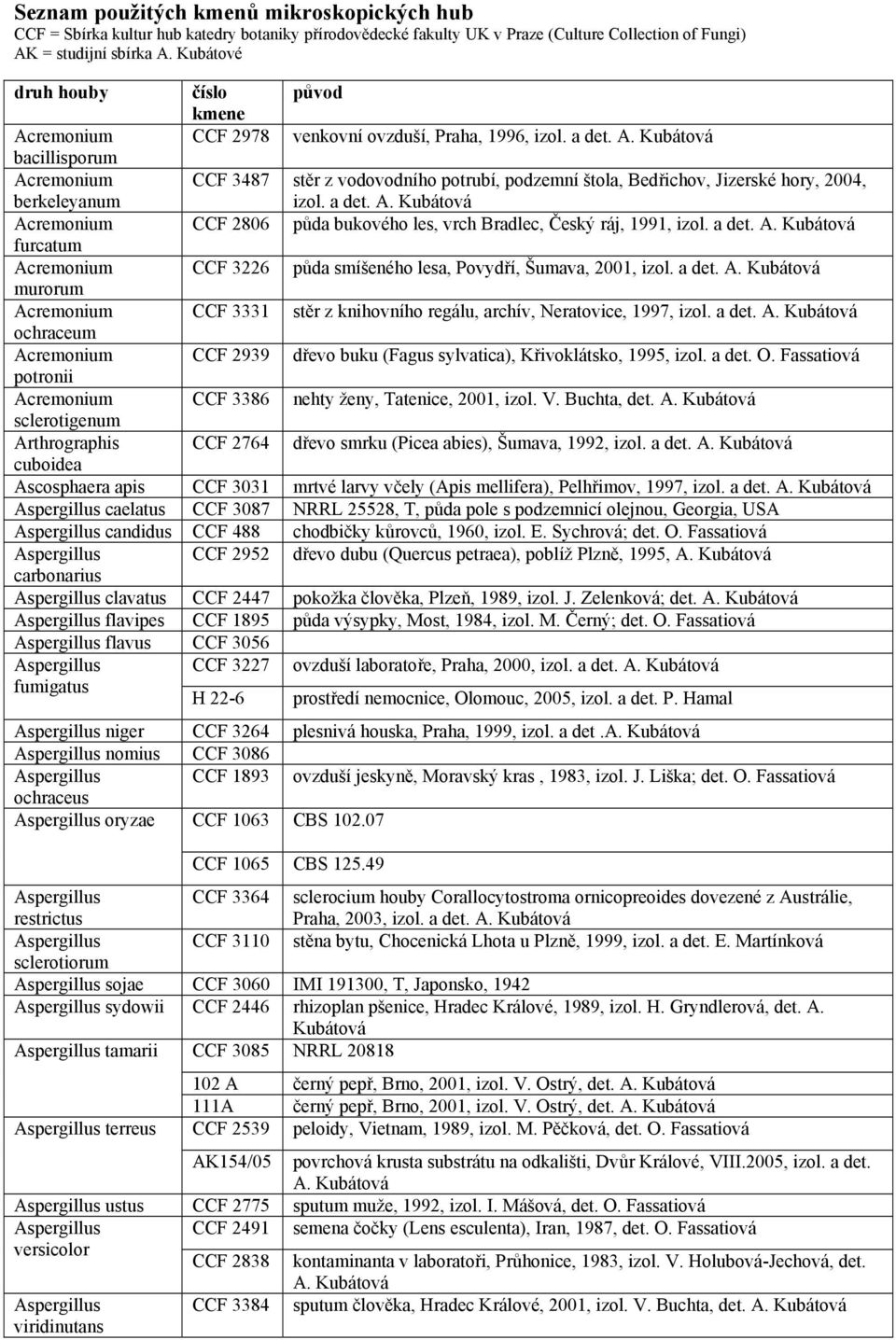 a det. A. Acremonium CCF 2806 půda bukového les, vrch Bradlec, Český ráj, 1991, izol. a det. A. furcatum Acremonium CCF 3226 půda smíšeného lesa, Povydří, Šumava, 2001, izol. a det. A. murorum Acremonium CCF 3331 stěr z knihovního regálu, archív, Neratovice, 1997, izol.