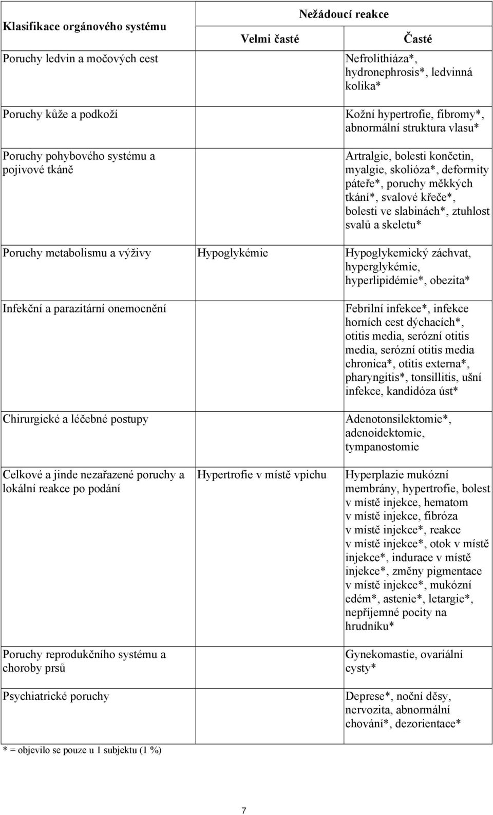 slabinách*, ztuhlost svalů a skeletu* Poruchy metabolismu a výživy Hypoglykémie Hypoglykemický záchvat, hyperglykémie, hyperlipidémie*, obezita* Infekční a parazitární onemocnění Chirurgické a