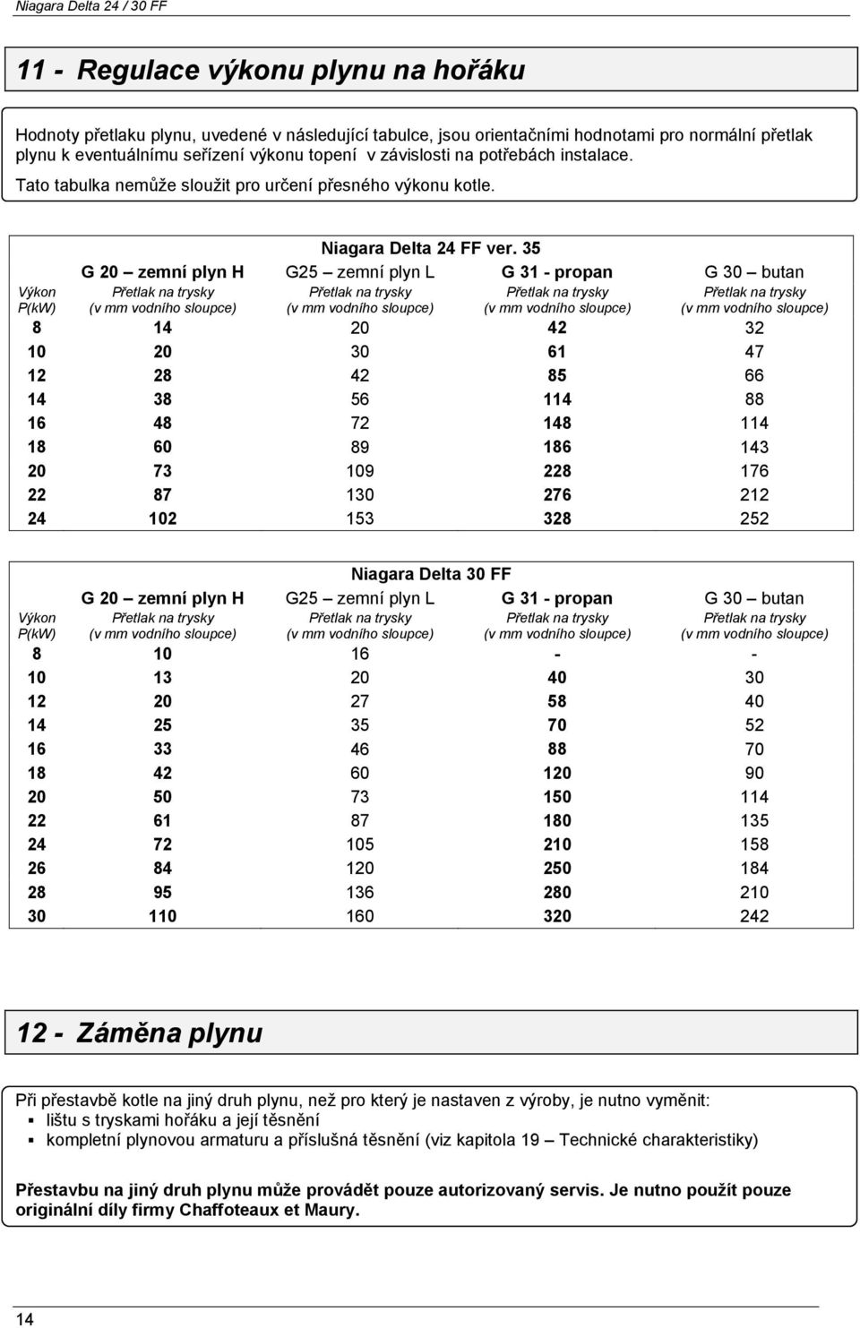 35 G 20 zemní plyn H G25 zemní plyn L G 31 - propan G 30 butan Přetlak na trysky Přetlak na trysky Přetlak na trysky Přetlak na trysky (v mm vodního sloupce) (v mm vodního sloupce) (v mm vodního
