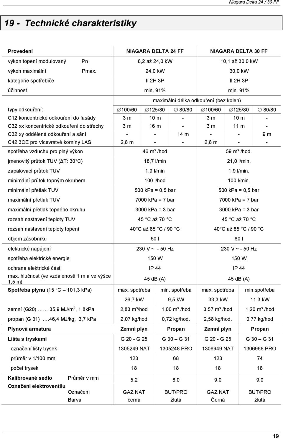 91% maximální délka odkouření (bez kolen) typy odkouření: 100/60 125/80 80/80 100/60 125/80 80/80 C12 koncentrické odkouření do fasády 3 m 10 m - 3 m 10 m - C32 xx koncentrické odkouření do střechy 3