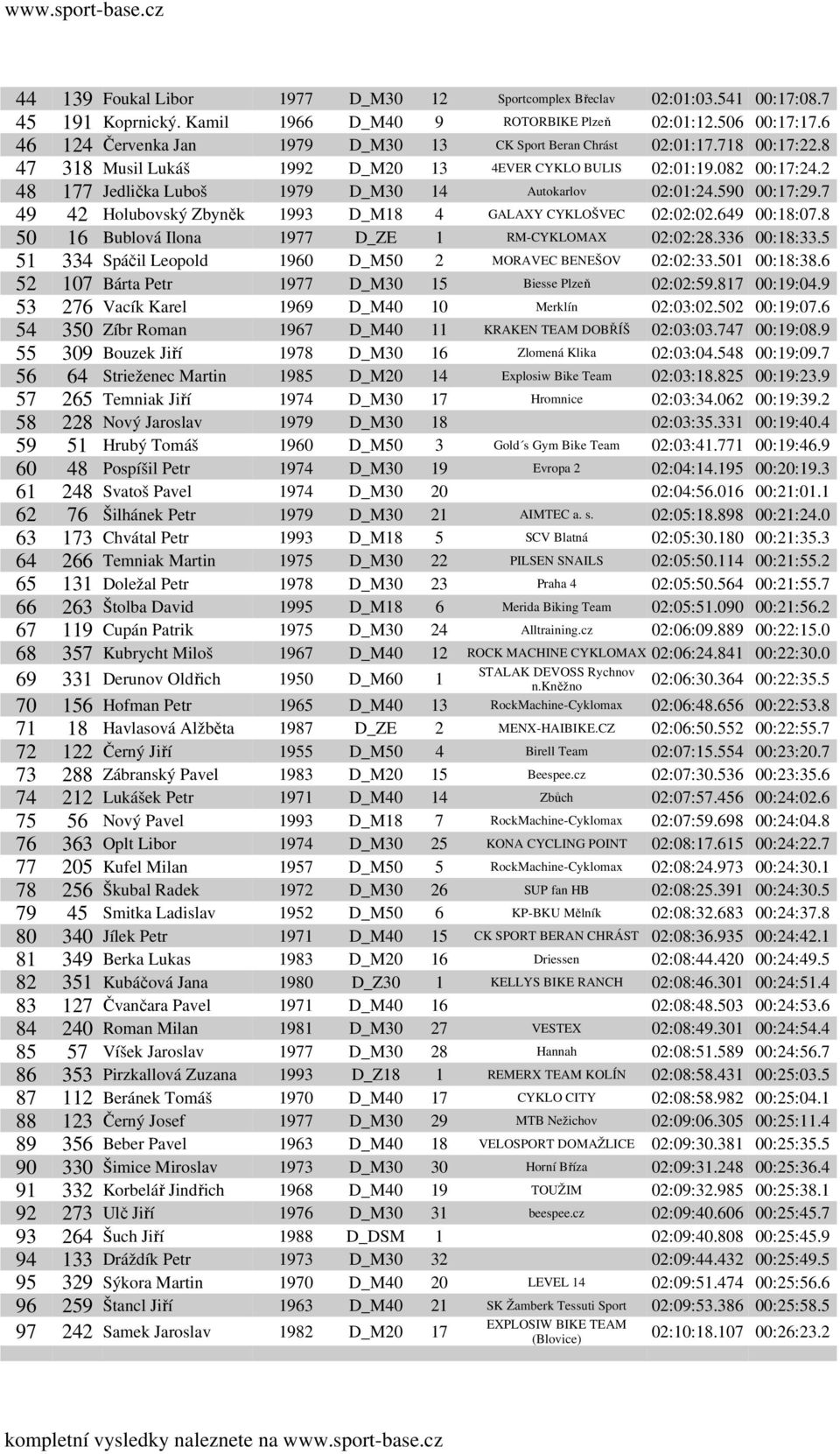 2 48 177 Jedlička Luboš 1979 D_M30 14 Autokarlov 02:01:24.590 00:17:29.7 49 42 Holubovský Zbyněk 1993 D_M18 4 GALAXY CYKLOŠVEC 02:02:02.649 00:18:07.