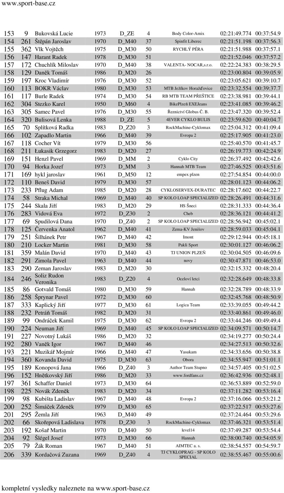 383 00:38:29.5 158 129 Daněk Tomáš 1986 D_M20 26 02:23:00.804 00:39:05.9 159 197 Kroc Vladimír 1976 D_M30 52 02:23:05.621 00:39:10.7 160 113 BOKR Václav 1980 D_M30 53 MTB Ježíkov Horažďovice 02:23:32.