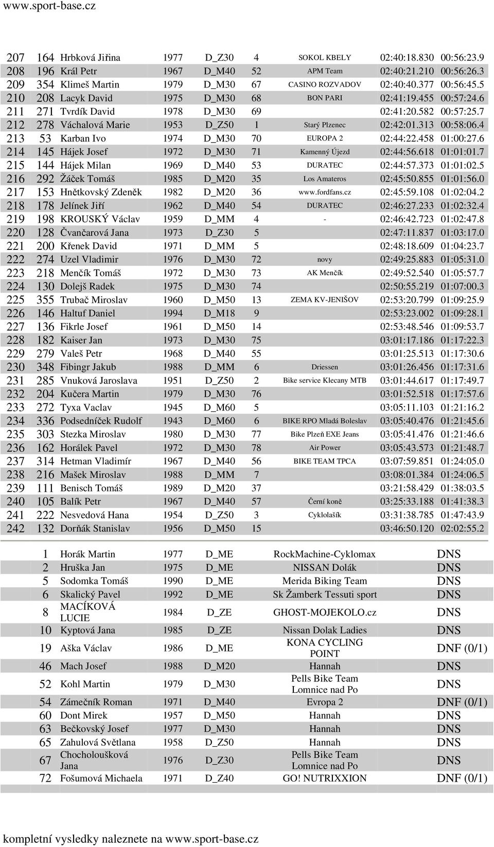 7 212 278 Váchalová Marie 1953 D_Z50 1 Starý Plzenec 02:42:01.313 00:58:06.4 213 53 Karban Ivo 1974 D_M30 70 EUROPA 2 02:44:22.458 01:00:27.6 214 145 Hájek Josef 1972 D_M30 71 Kamenný Újezd 02:44:56.