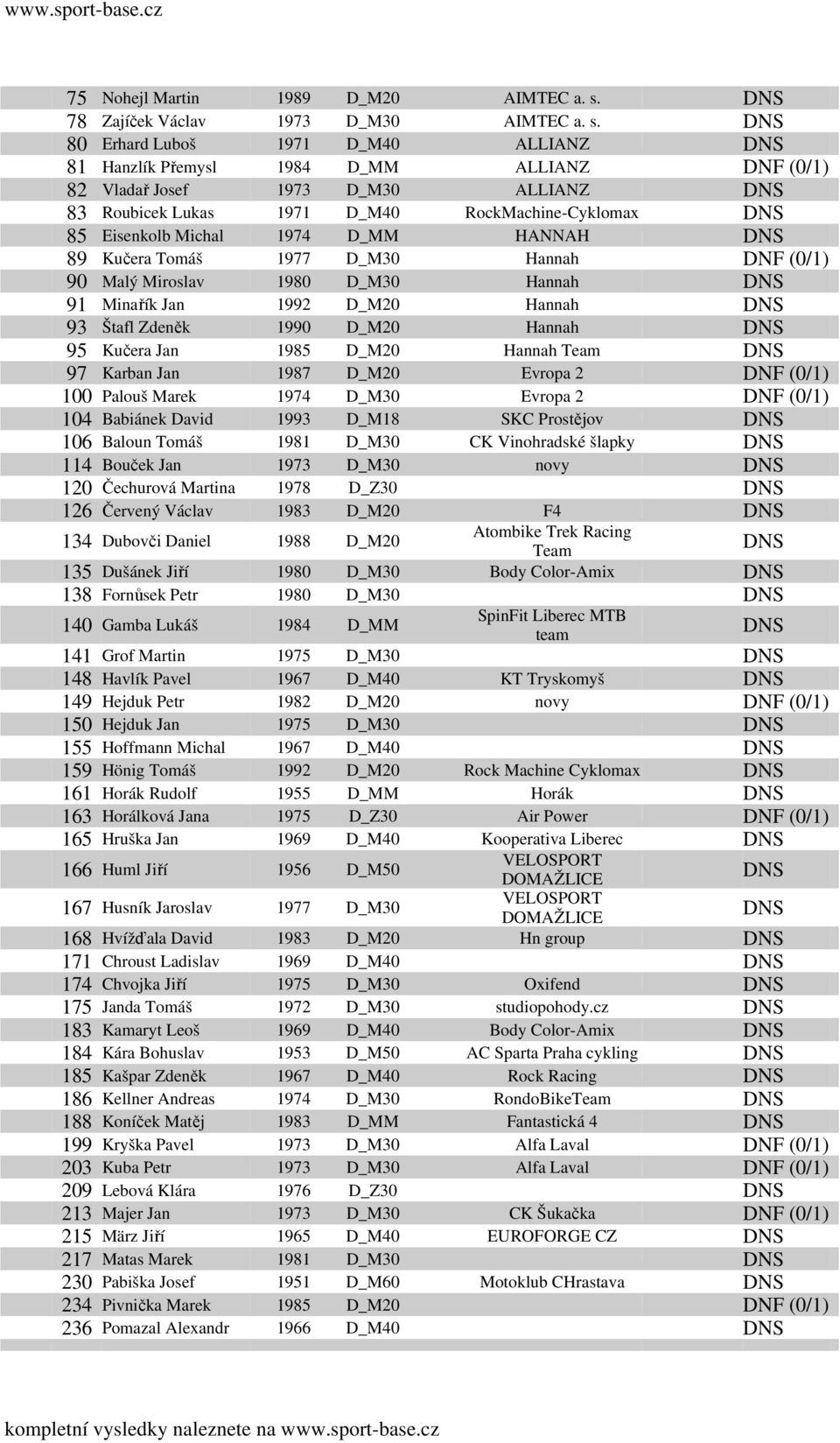 80 Erhard Luboš 1971 D_M40 ALLIANZ 81 Hanzlík Přemysl 1984 D_MM ALLIANZ DNF (0/1) 82 Vladař Josef 1973 D_M30 ALLIANZ 83 Roubicek Lukas 1971 D_M40 RockMachine-Cyklomax 85 Eisenkolb Michal 1974 D_MM