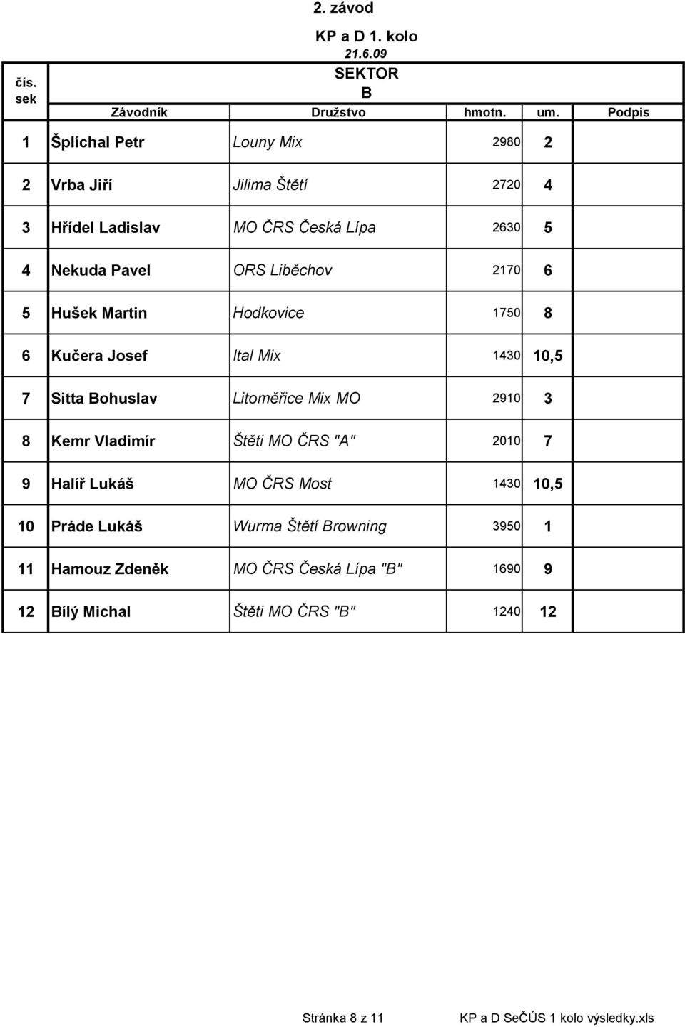09 B Šplíchal Petr Louny Mix 2980 2 Vrba Jiří Jilima Štětí 2720 4 Hřídel Ladislav MO ČRS Česká Lípa 2630 5 Nekuda Pavel