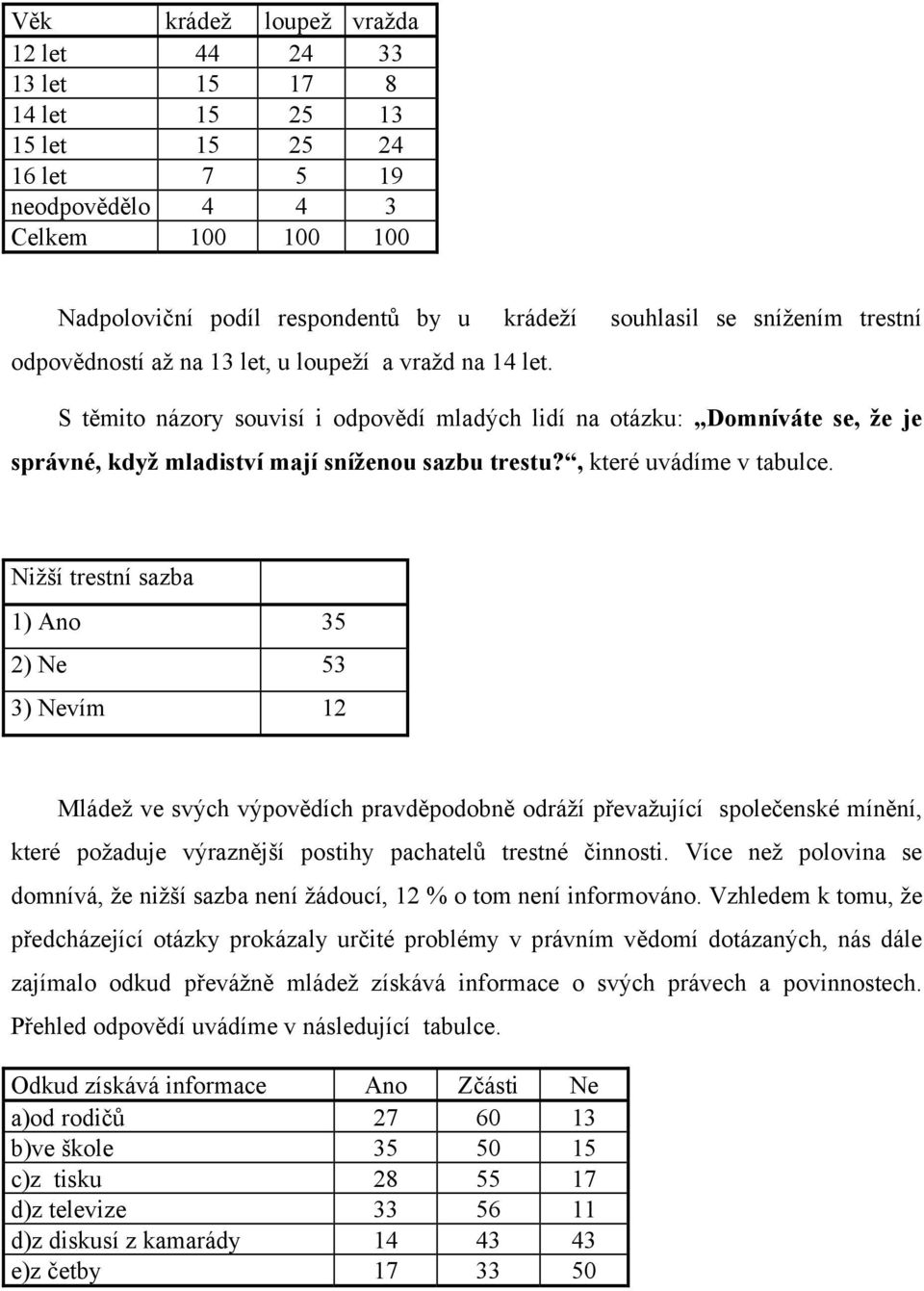 S těmito názory souvisí i odpovědí mladých lidí na otázku: Domníváte se, že je správné, když mladiství mají sníženou sazbu trestu?, které uvádíme v tabulce.