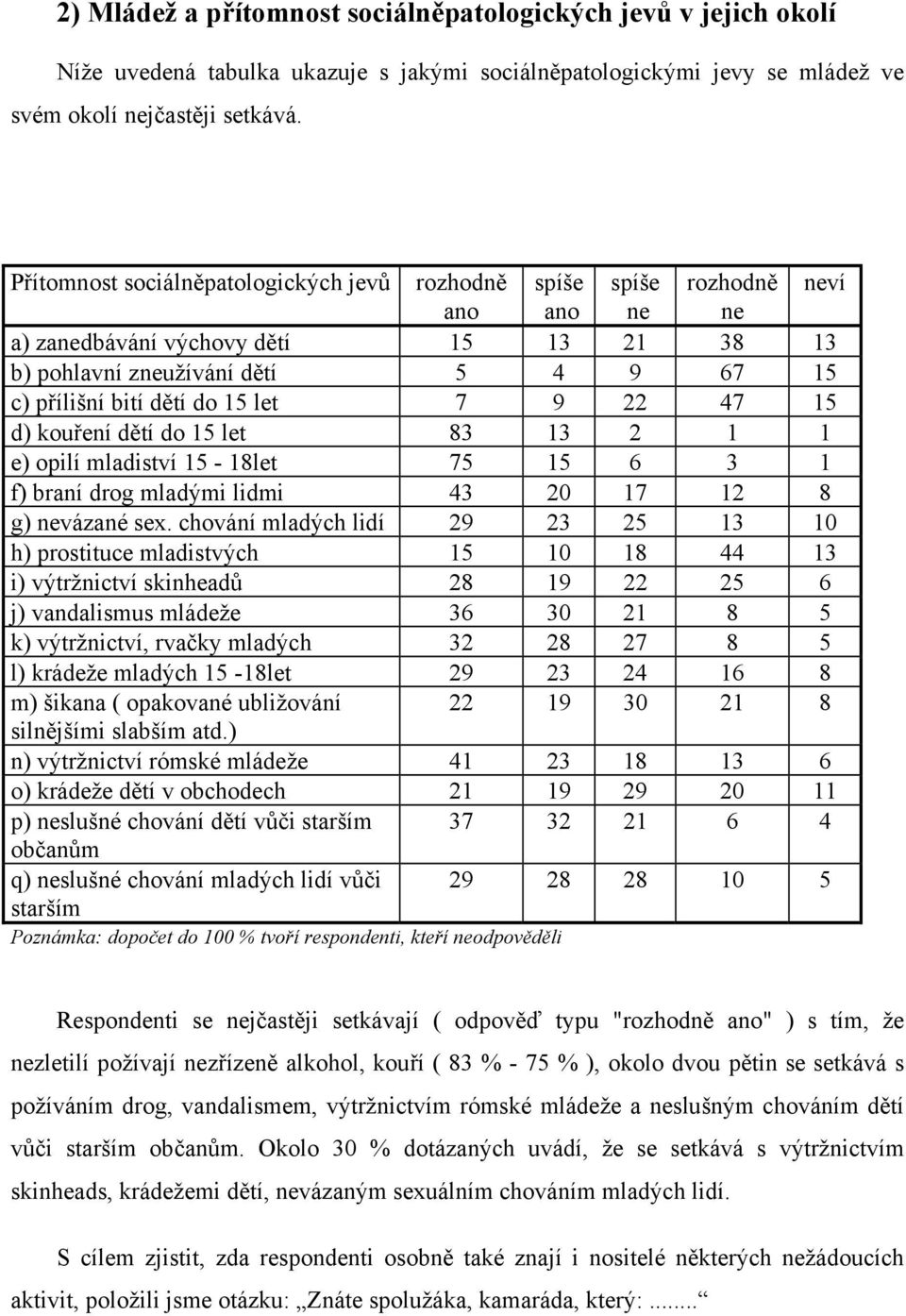 let 7 9 22 47 15 d) kouření dětí do 15 let 83 13 2 1 1 e) opilí mladiství 15-18let 75 15 6 3 1 f) braní drog mladými lidmi 43 20 17 12 8 g) nevázané sex.