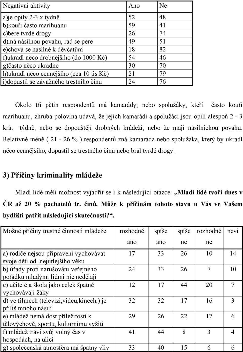 kč) 21 79 i)dopustil se závažného trestního činu 24 76 Okolo tří pětin respondentů má kamarády, nebo spolužáky, kteří často kouří marihuanu, zhruba polovina udává, že jejich kamarádi a spolužáci jsou