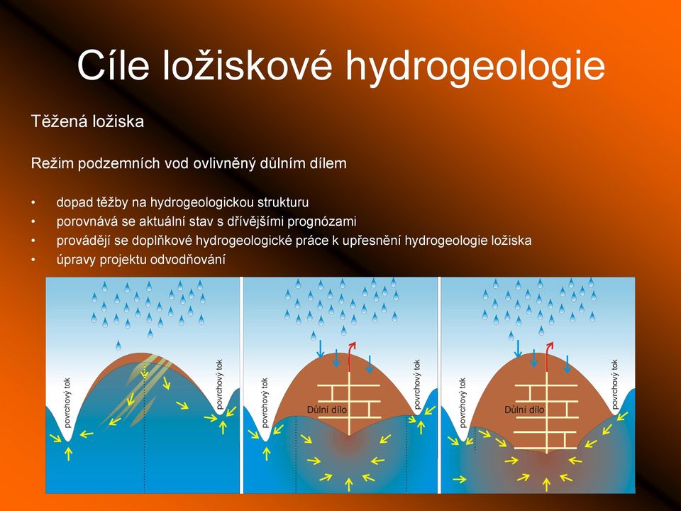 porovnává se aktuální stav s dřívějšími prognózami provádějí se