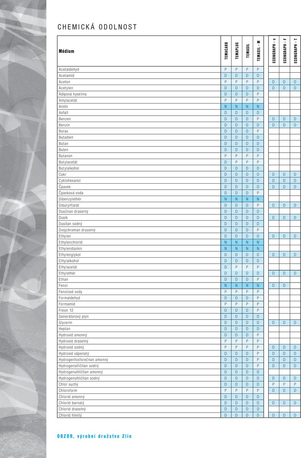 Butylacetát D P P P Butylalkohol D D D D Cukr D D D D D D D Cyklohexanol D D D D D D D Čpavek D D D D D D D Čpavková voda D D D P Dibenzylethér N N N N Dibutylftalát D D D P D D D Dusčnan draselný D