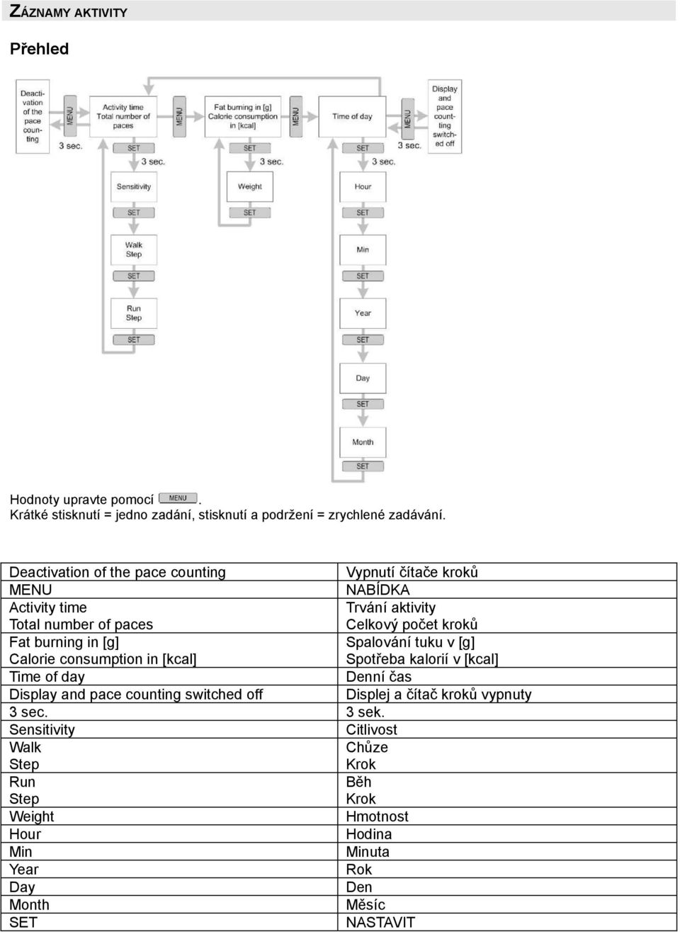in [g] Calorie consumption in [kcal] Spalování tuku v [g] Spotřeba kalorií v [kcal] Time of day Denní čas Display and pace counting switched off