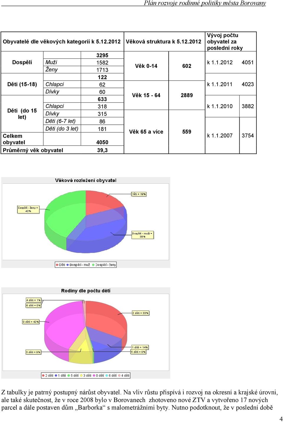 181 Celkem obyvatel 4050 Průměrný věk obyvatel 39,3 Věk 014 602 Věk 15 64 2889 Věk 65 a více 559 Vývoj počtu obyvatel za poslední roky k 1.1.2012 4051 k 1.1.2011 4023 k 1.1.2010 3882 k 1.