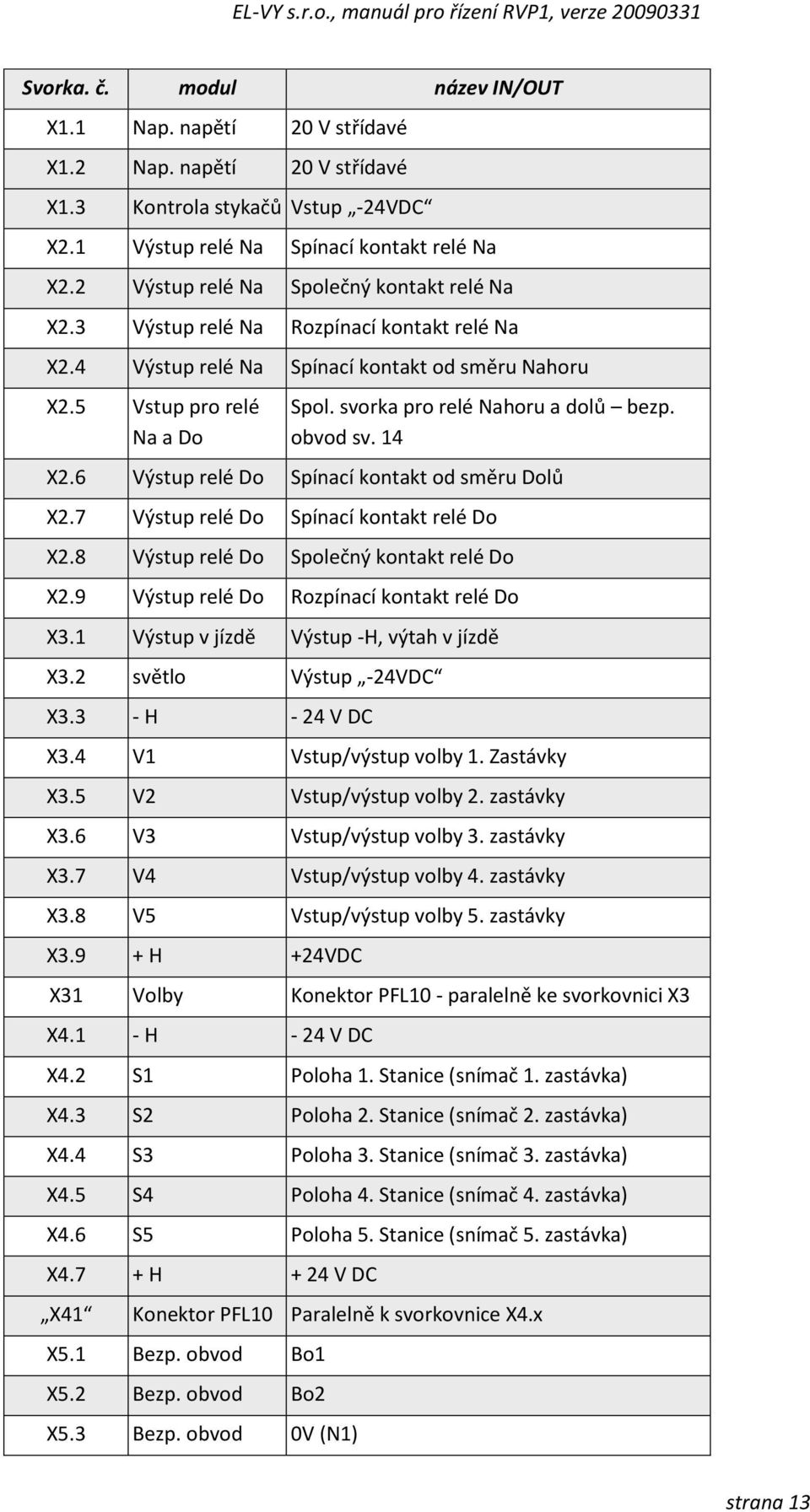 svorka pro relé Nahoru a dolů bezp. obvod sv. 14 X2.6 Výstup relé Do Spínací kontakt od směru Dolů X2.7 Výstup relé Do Spínací kontakt relé Do X2.8 Výstup relé Do Společný kontakt relé Do X2.