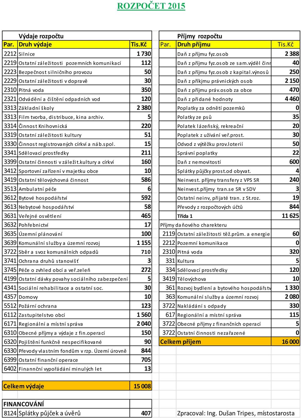 výnosů 250 2229 Ostatní záležitosti v dopravě 30 Daň z příkjmu právnických osob 2 150 2310 Pitná voda 350 Daň z příjmu práv.