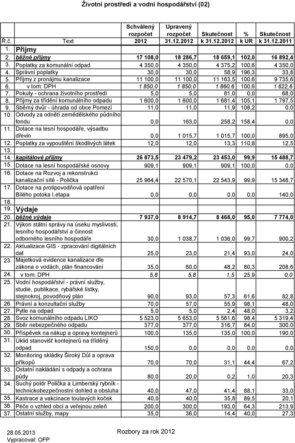 Příjmy z pronájmu kanalizace 11 100,0 11 100,0 11 163,5 100,6 9 735,6 6. v tom: DPH 1 850,0 1 850,0 1 860,6 100,6 1 622,6 7. Pokuty - ochrana životního prostředí 5,0 5,0 81,0 0,0 68,0 8.