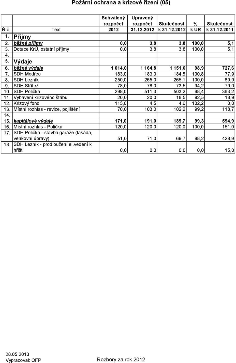 SDH Lezník 250,0 265,0 265,1 100,0 69,9 9. SDH Střítež 78,0 78,0 73,5 94,2 79,0 10. SDH Polička 298,0 511,3 503,2 98,4 363,2 11. Vybavení krizového štábu 20,0 20,0 18,5 92,5 18,9 12.