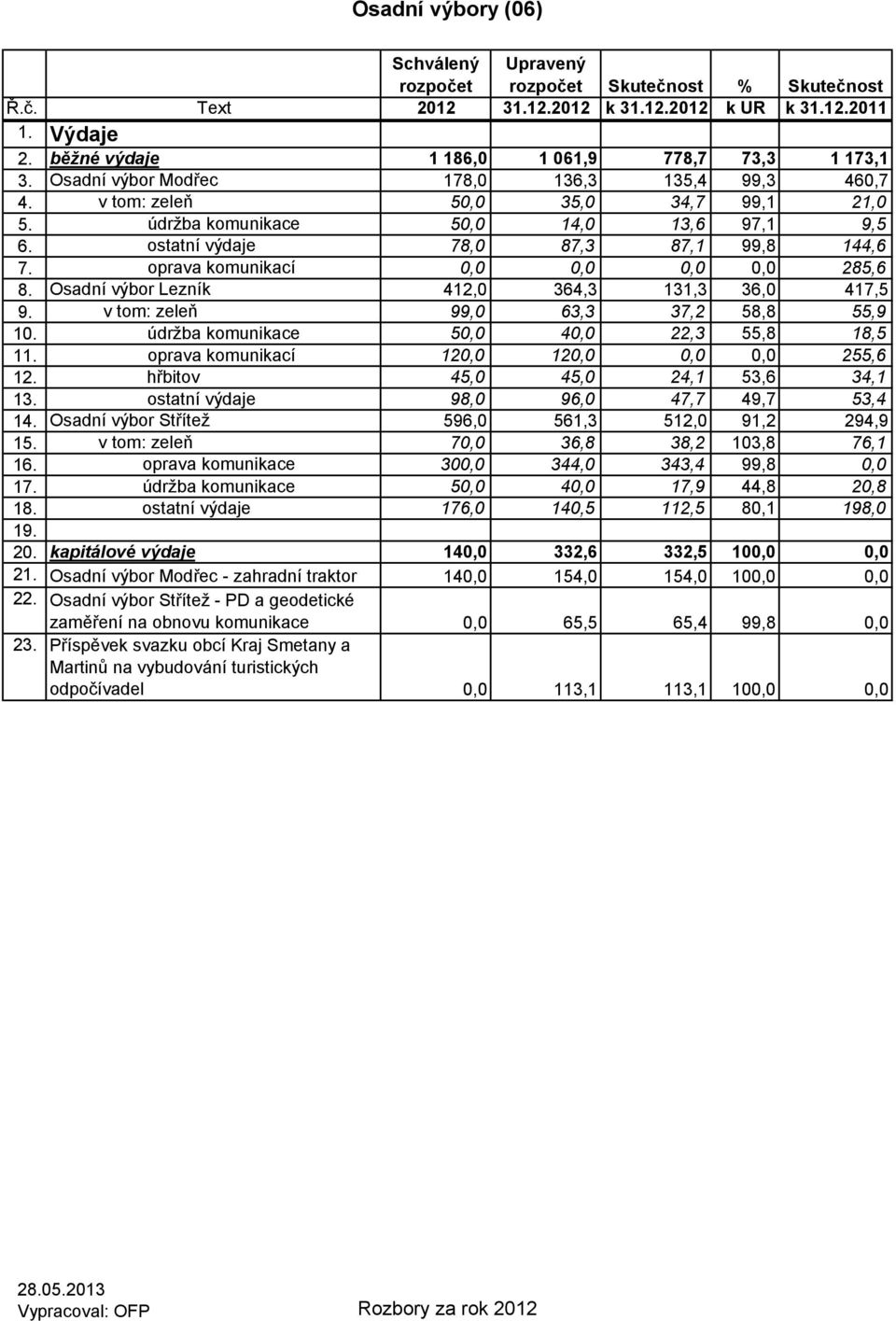 oprava komunikací 0,0 0,0 0,0 0,0 285,6 8. Osadní výbor Lezník 412,0 364,3 131,3 36,0 417,5 9. v tom: zeleň 99,0 63,3 37,2 58,8 55,9 10. údržba komunikace 50,0 40,0 22,3 55,8 18,5 11.