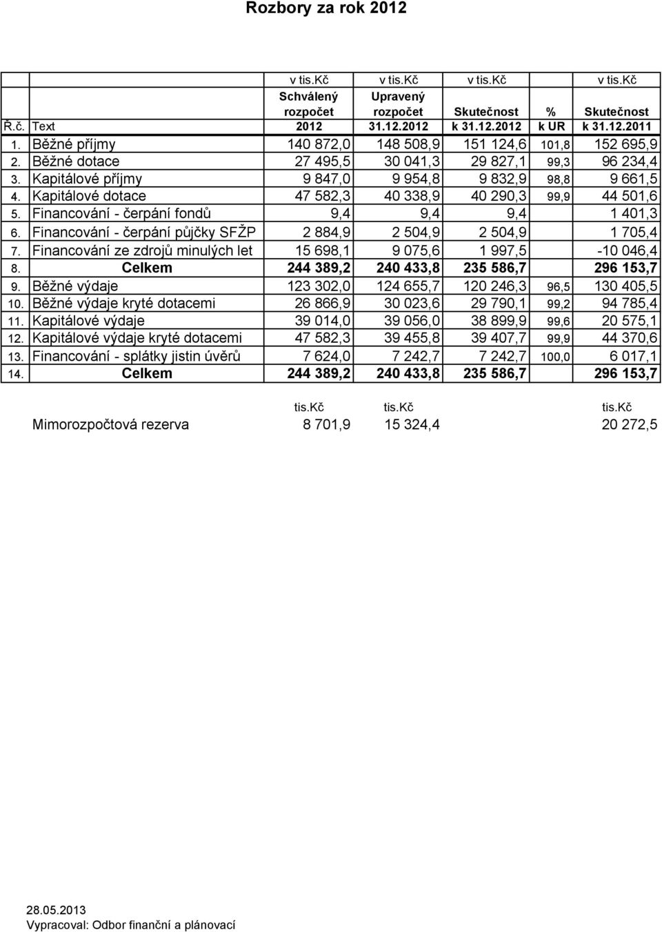 Kapitálové dotace 47 582,3 40 338,9 40 290,3 99,9 44 501,6 5. Financování - čerpání fondů 9,4 9,4 9,4 1 401,3 6. Financování - čerpání půjčky SFŽP 2 884,9 2 504,9 2 504,9 1 705,4 7.