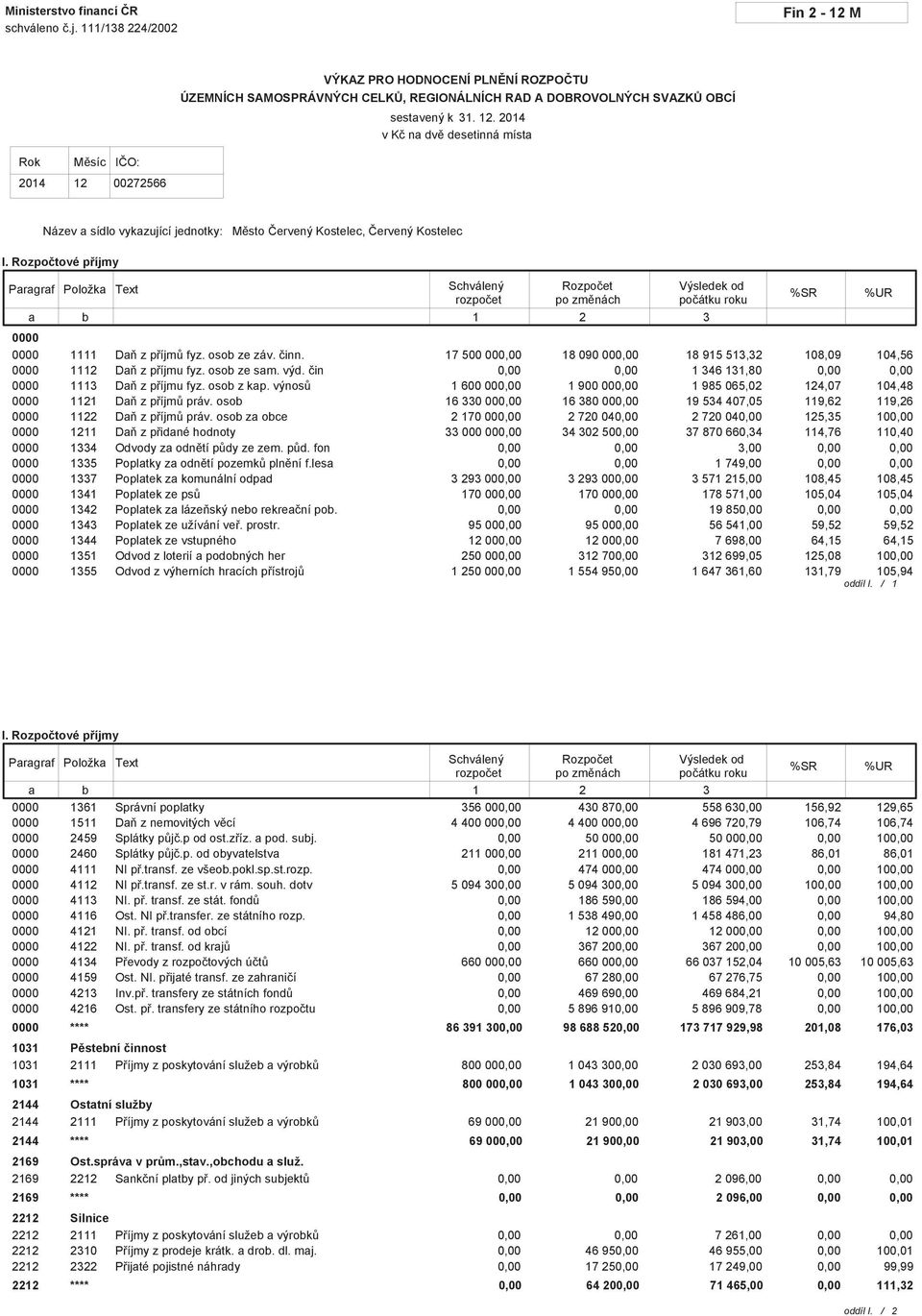 Rozpočtové příjmy Paragraf Položka a b Text Schválený Rozpočet %SR %UR rozpočet po změnách počátku roku 1 2 3 0000 0000 1111 Daň z příjmů fyz. osob ze záv. činn.