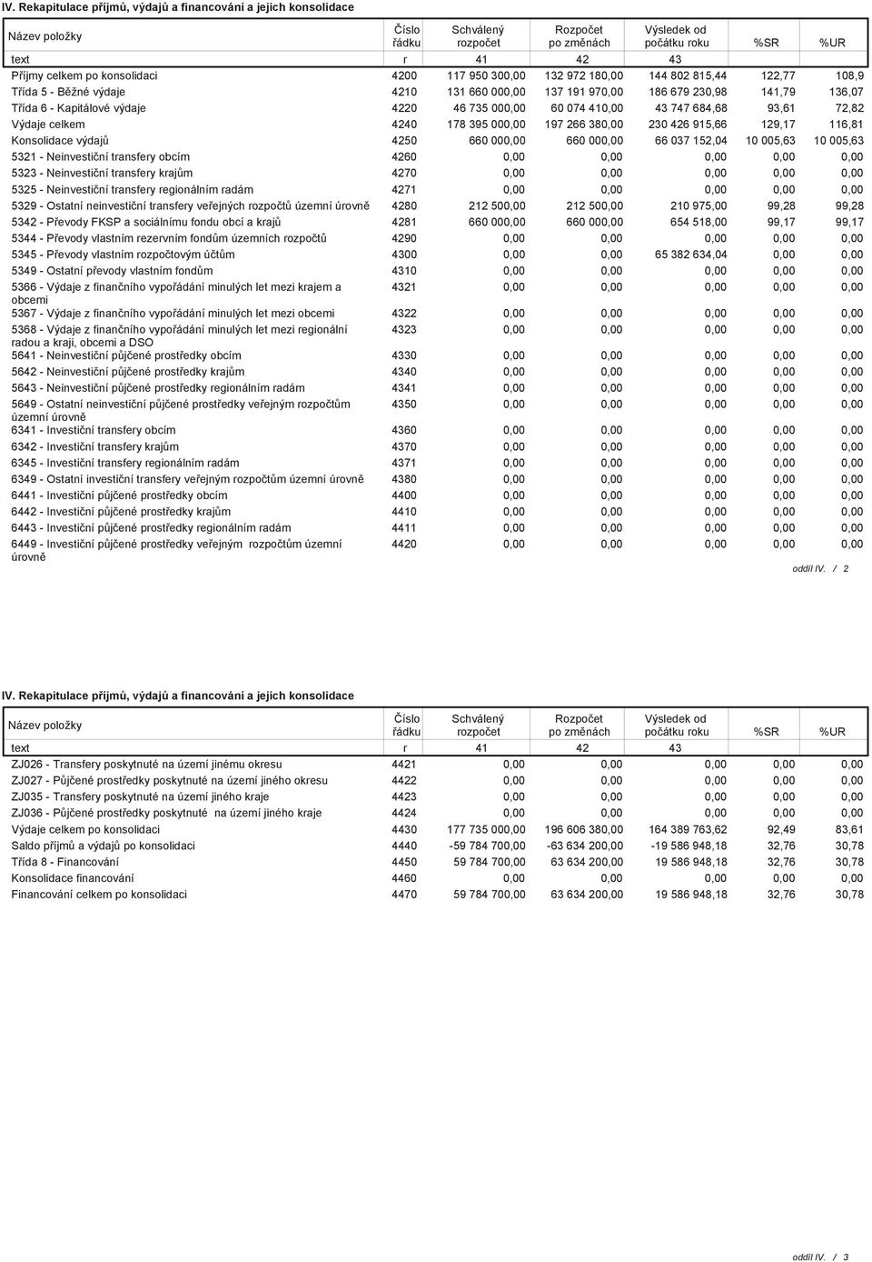 - Ostatní neinvestiční transfery veřejných rozpočtů územní úrovně 5342 - Převody FKSP a sociálnímu fondu obcí a krajů 5344 - Převody vlastním rezervním fondům územních rozpočtů 5345 - Převody