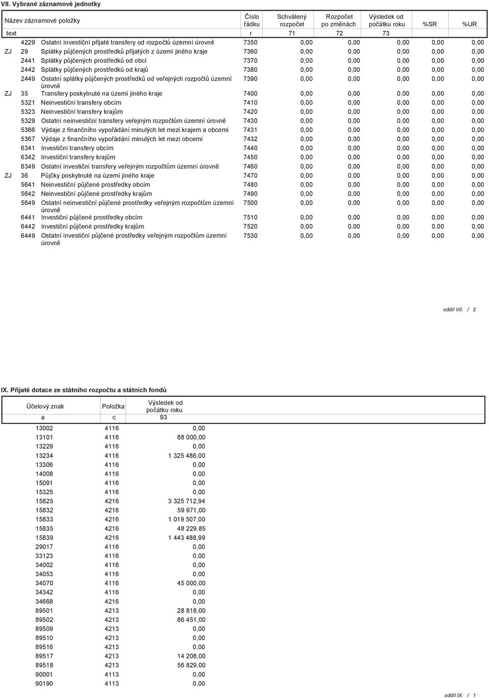 0,00 2449 Ostatní splátky půjčených prostředků od veřejných rozpočtů územní 7390 0,00 úrovně ZJ 35 Transfery poskytnuté na území jiného kraje 7400 0,00 5321 Neinvestiční transfery obcím 7410 0,00