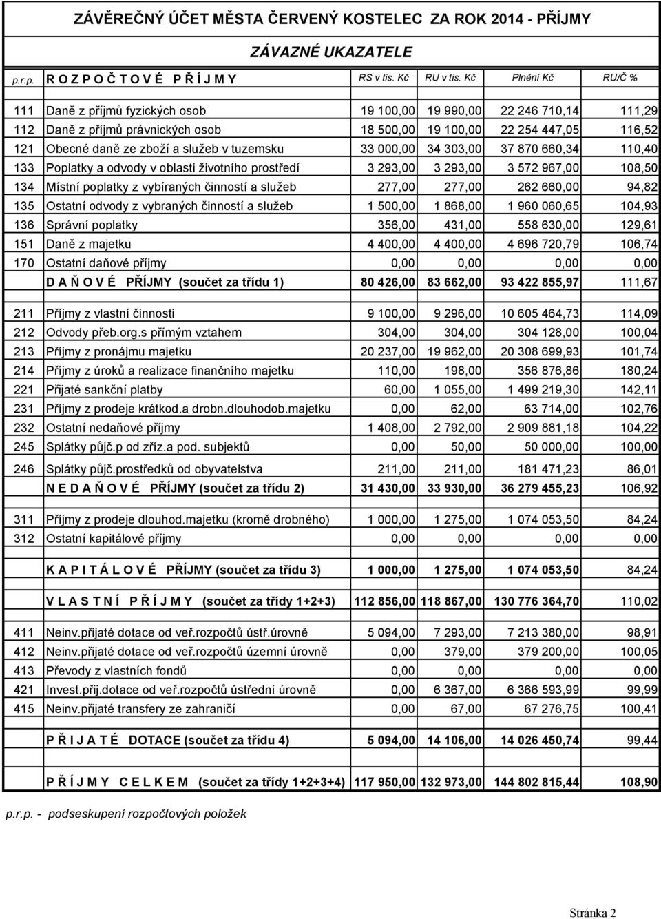 služeb v tuzemsku 33 000,00 34 303,00 37 870 660,34 110,40 133 Poplatky a odvody v oblasti životního prostředí 3 293,00 3 293,00 3 572 967,00 108,50 134 Místní poplatky z vybíraných činností a služeb