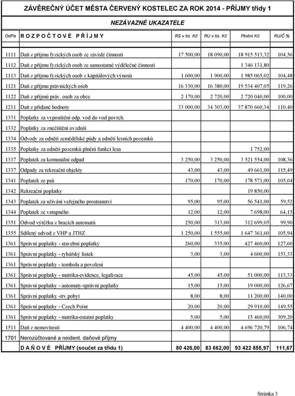 Daň z příjmu fyzických osob z kapitálových výnosů 1 600,00 1 900,00 1 985 065,02 104,48 1121 Daň z příjmu právnických osob 16 330,00 16 380,00 19 534 407,05 119,26 1122 Daň z příjmů práv.