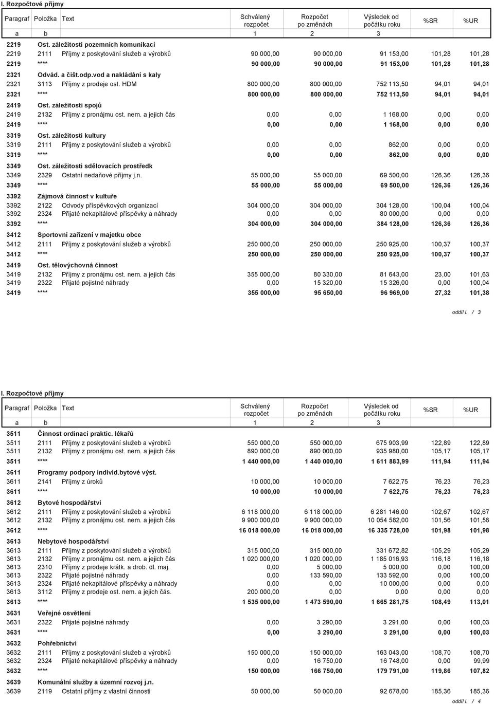 odp.vod a nakládání s kaly 2321 3113 Příjmy z prodeje ost. HDM 800 000,00 800 000,00 752 113,50 94,01 94,01 2321 **** 800 000,00 800 000,00 752 113,50 94,01 94,01 2419 Ost.
