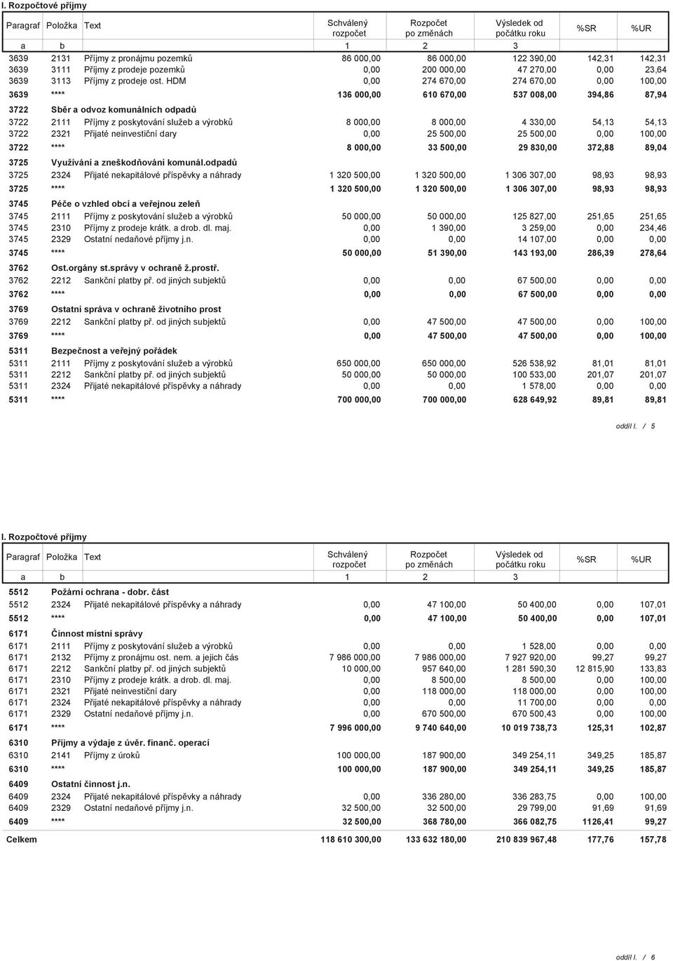 HDM 0,00 274 670,00 274 67 100,00 3639 **** 136 000,00 610 670,00 537 008,00 394,86 87,94 3722 Sběr a odvoz komunálních odpadů 3722 2111 Příjmy z poskytování služeb a výrobků 8 000,00 8 000,00 4