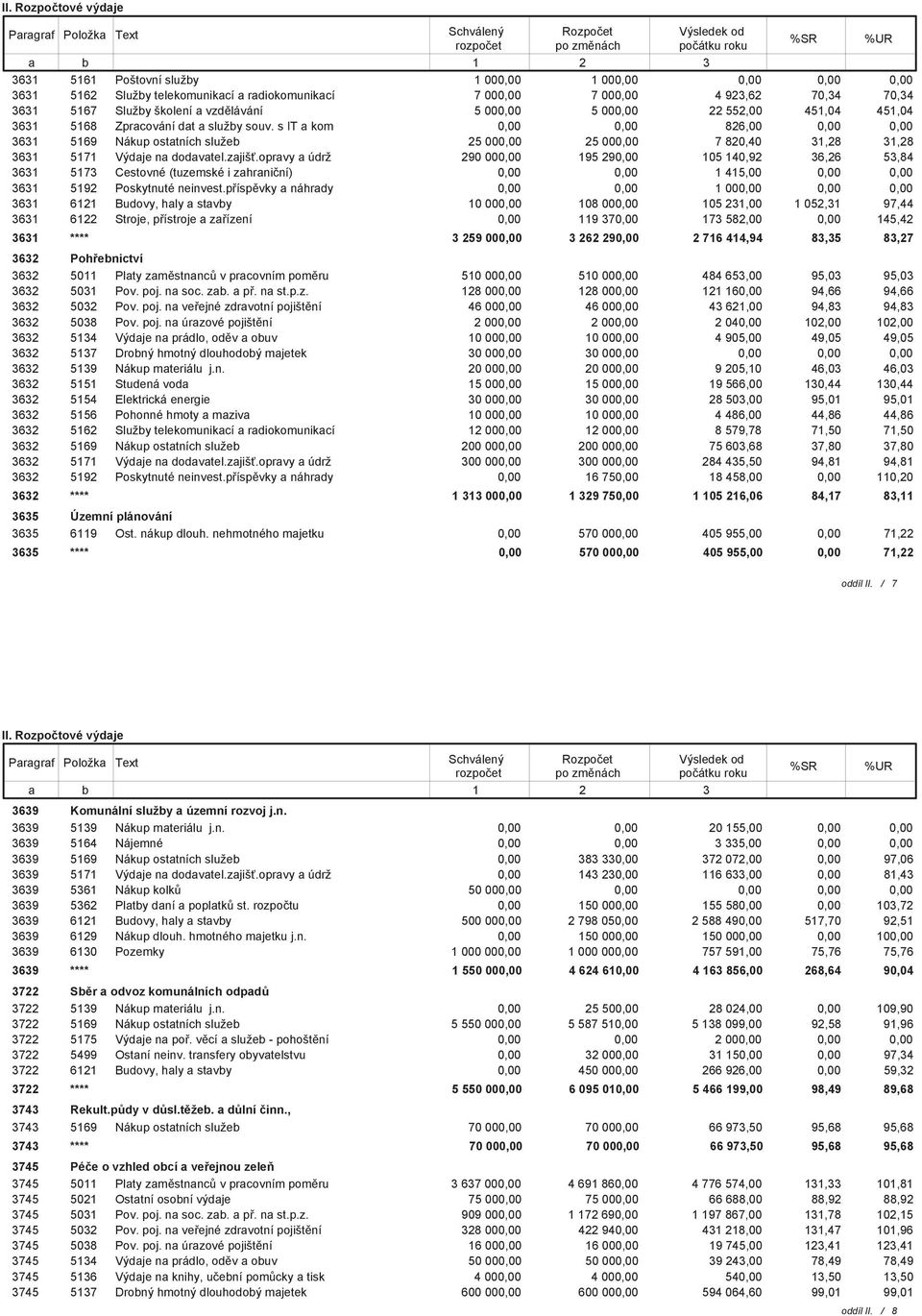 s IT a kom 826,00 3631 5169 Nákup ostatních služeb 25 000,00 25 000,00 7 820,40 31,28 31,28 3631 5171 Výdaje na dodavatel.zajišť.
