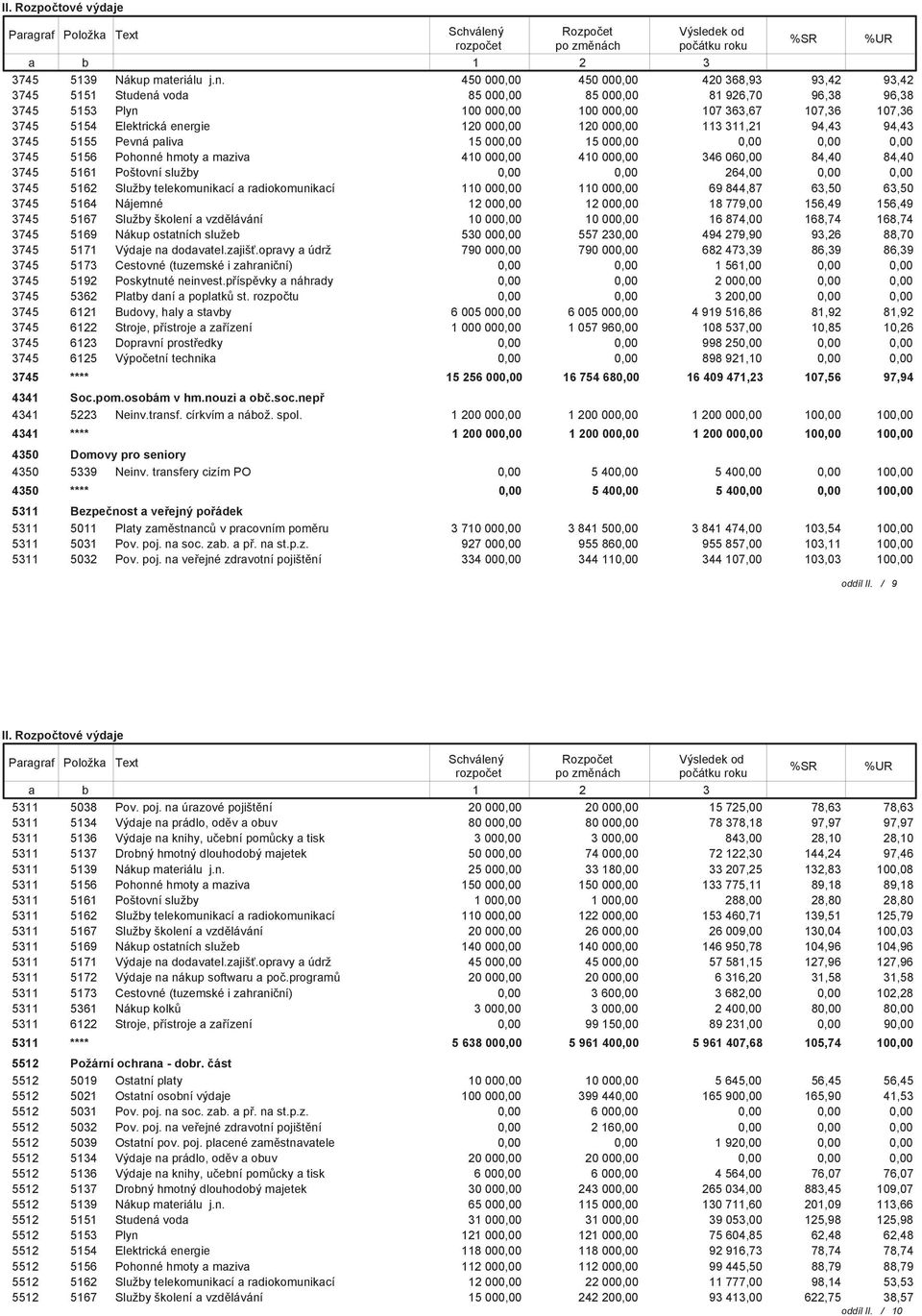 ch počátku roku %SR %UR a b 1 2 3 3745 5139 Nákup materiálu j.n.