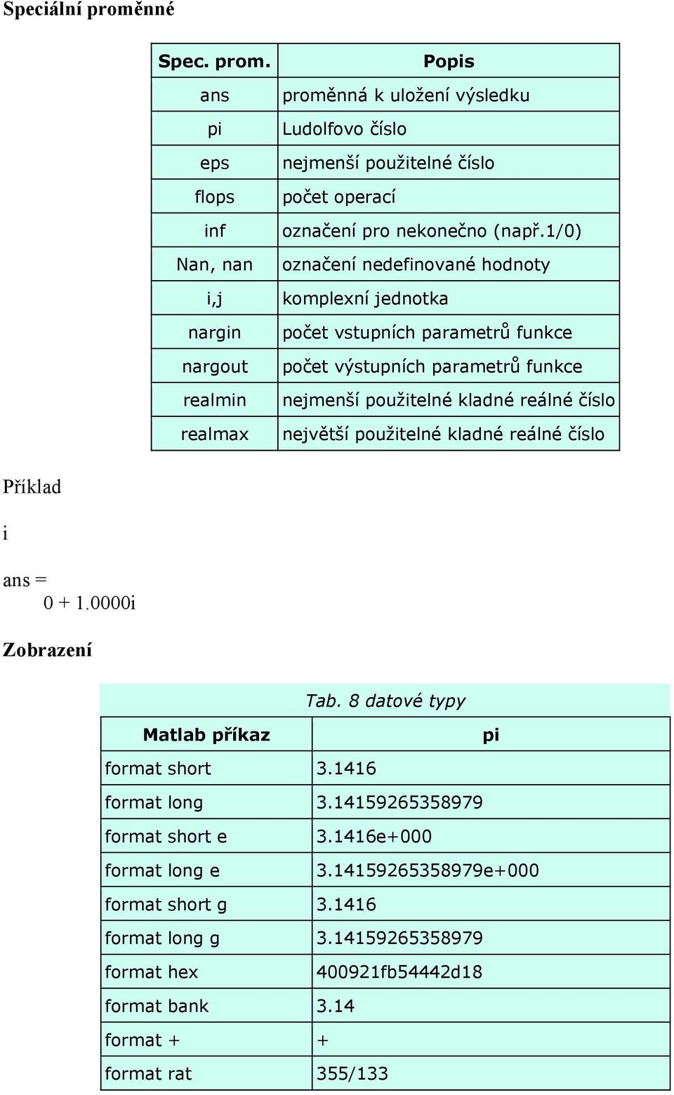 ans pi eps flops inf Nan, nan i,j nargin nargout realmin realmax Popis proměnná k uložení výsledku Ludolfovo číslo nejmenší použitelné číslo počet operací označení pro nekonečno