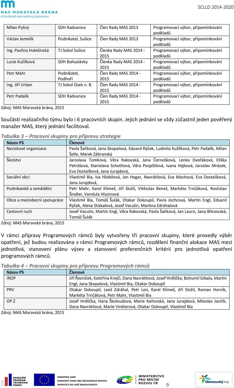 podkladů Petr Mahr Podnikatel, Podhoří Člen Rady MAS 2014-2015 Programovací výbor, připomínkování podkladů Ing. Jiří Urban TJ Sokol Osek n. B.