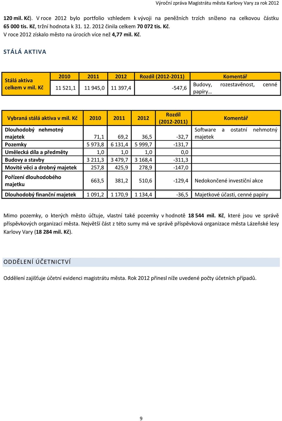 Kč 2010 2011 2012 Rozdíl (2012-2011) Dlouhodobý nehmotný majetek 71,1 69,2 36,5-32,7 Pozemky 5 973,8 6 131,4 5 999,7-131,7 Umělecká díla a předměty 1,0 1,0 1,0 0,0 Budovy a stavby 3 211,3 3 479,7 3