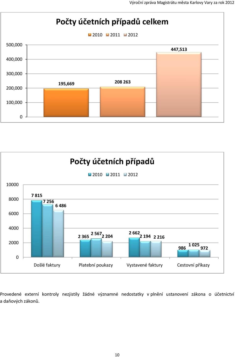 204 2 194 2 216 1 025 986 972 Došlé faktury Platební poukazy Vystavené faktury Cestovní příkazy Provedené