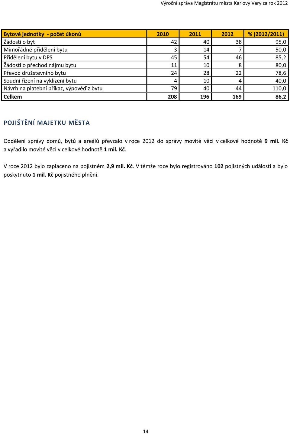 Celkem 208 196 169 86,2 POJIŠTĚNÍ MAJETKU MĚSTA Oddělení správy domů, bytů a areálů převzalo v roce 2012 do správy movité věci v celkové hodnotě 9 mil.