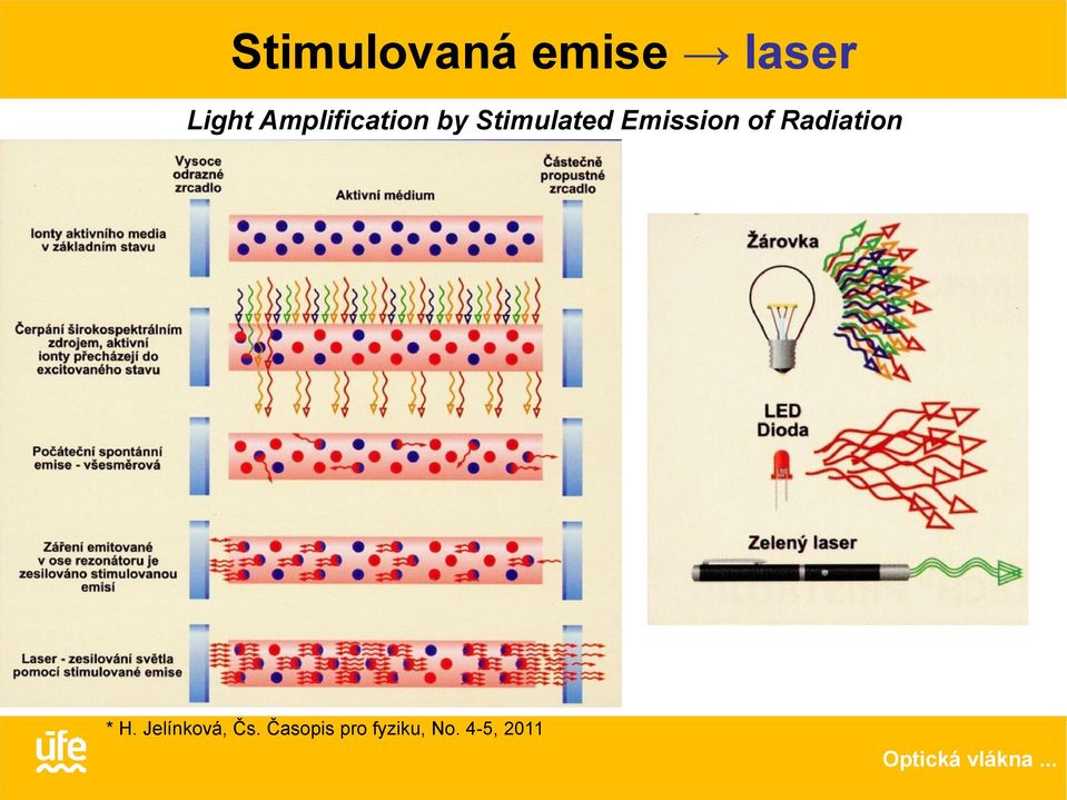 Emission of Radiation * H.