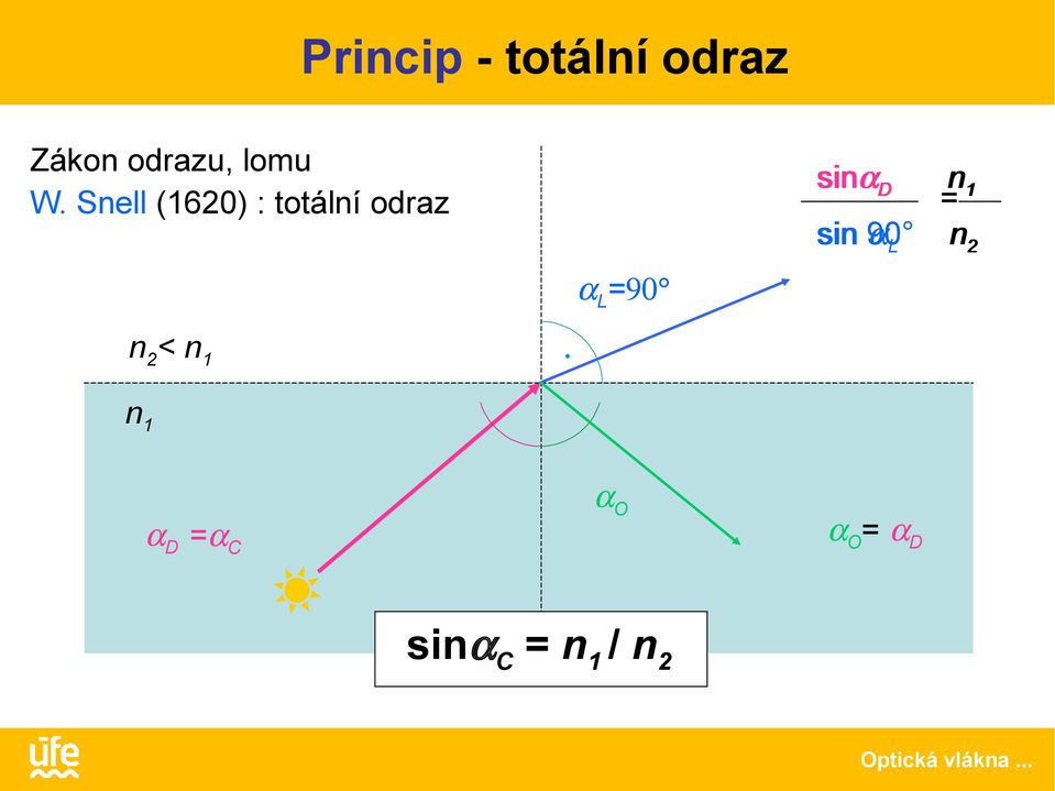 Snell (1620) : totální odraz sinαd