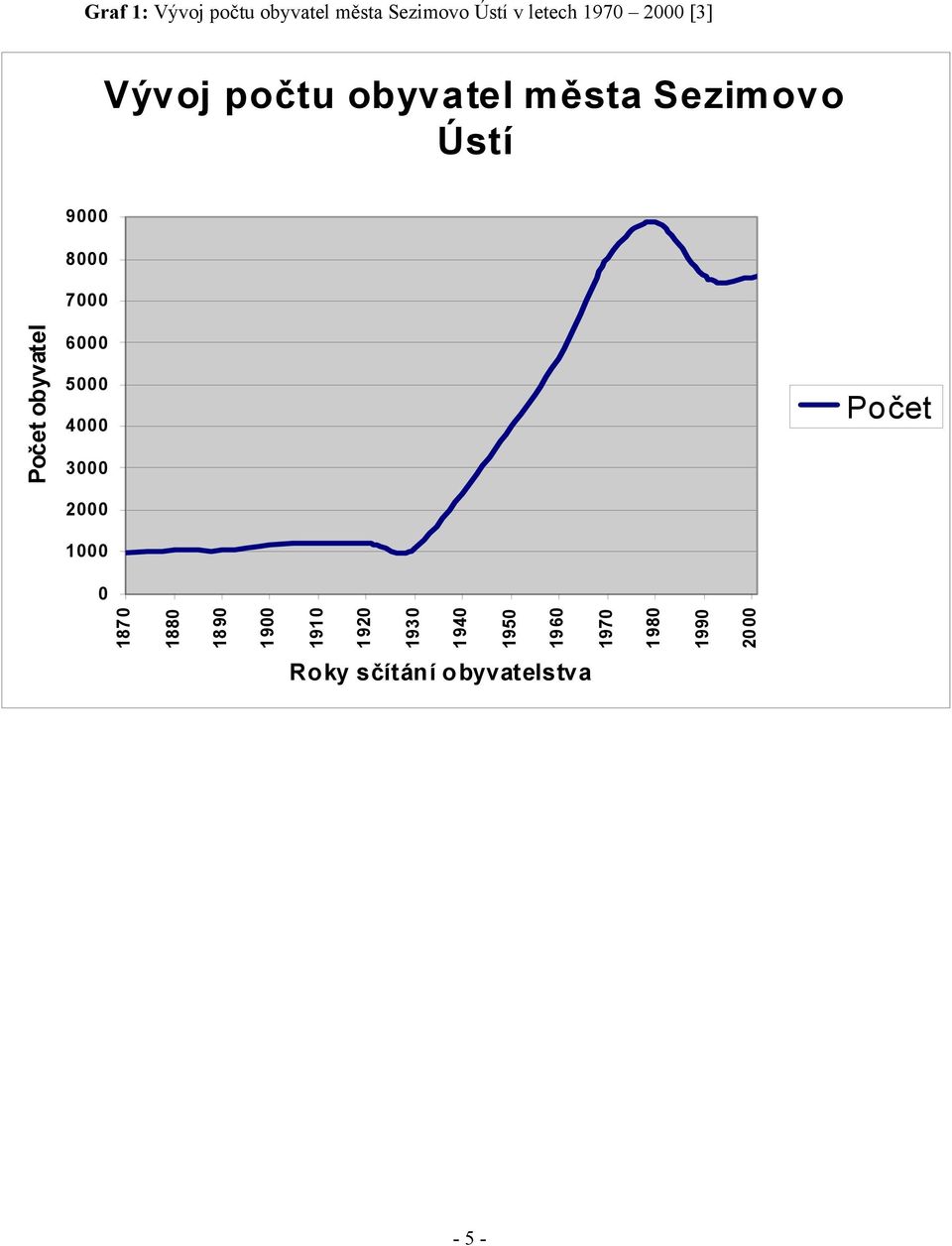 7000 6000 5000 4000 3000 2000 1000 0 Počet 1870 1880 1890 1900 1910