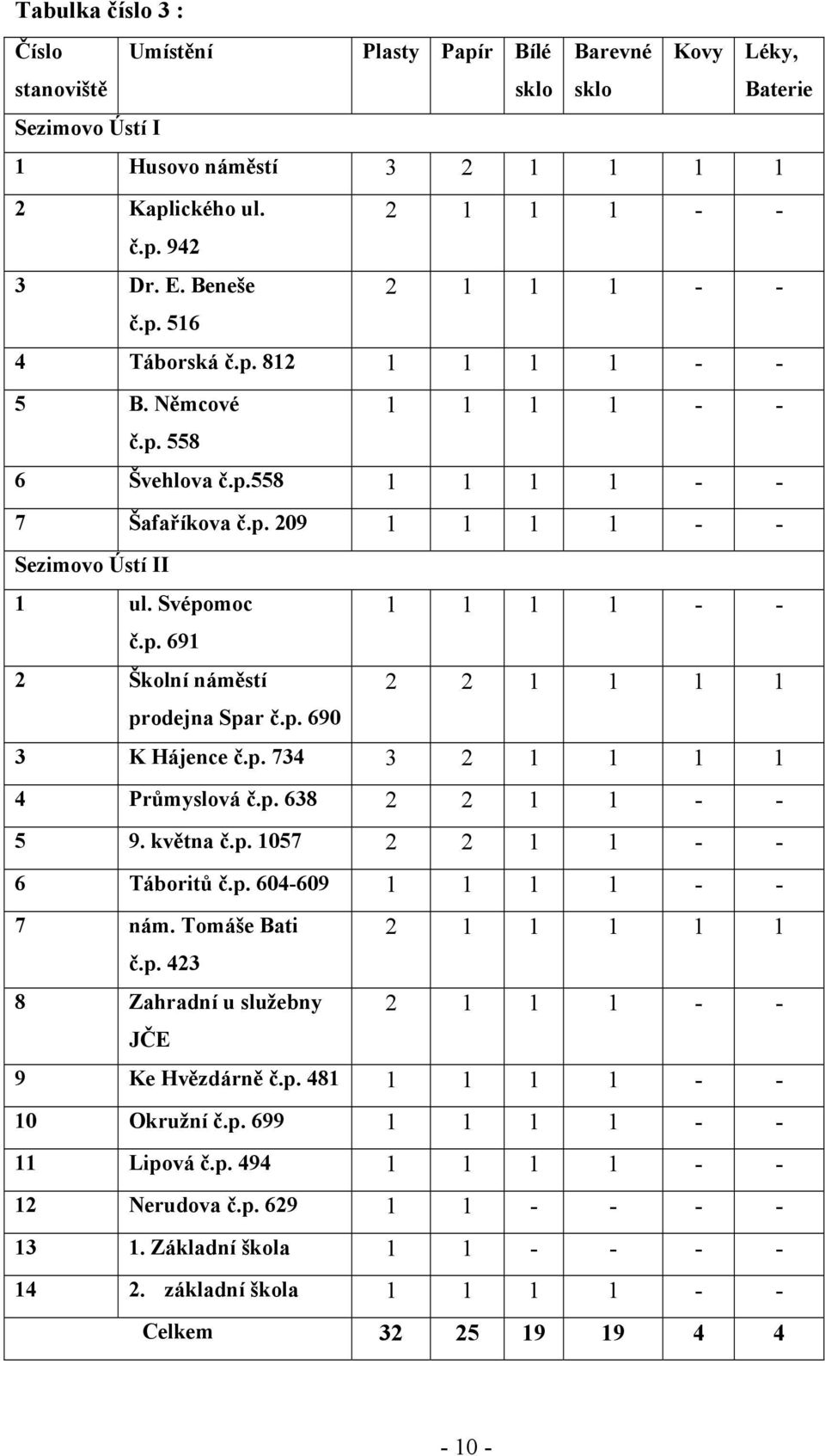 Svépomoc 1 1 1 1 - - č.p. 691 2 Školní náměstí 2 2 1 1 1 1 prodejna Spar č.p. 690 3 K Hájence č.p. 734 3 2 1 1 1 1 4 Průmyslová č.p. 638 2 2 1 1 - - 5 9. května č.p. 1057 2 2 1 1 - - 6 Táboritů č.p. 604-609 1 1 1 1 - - 7 nám.